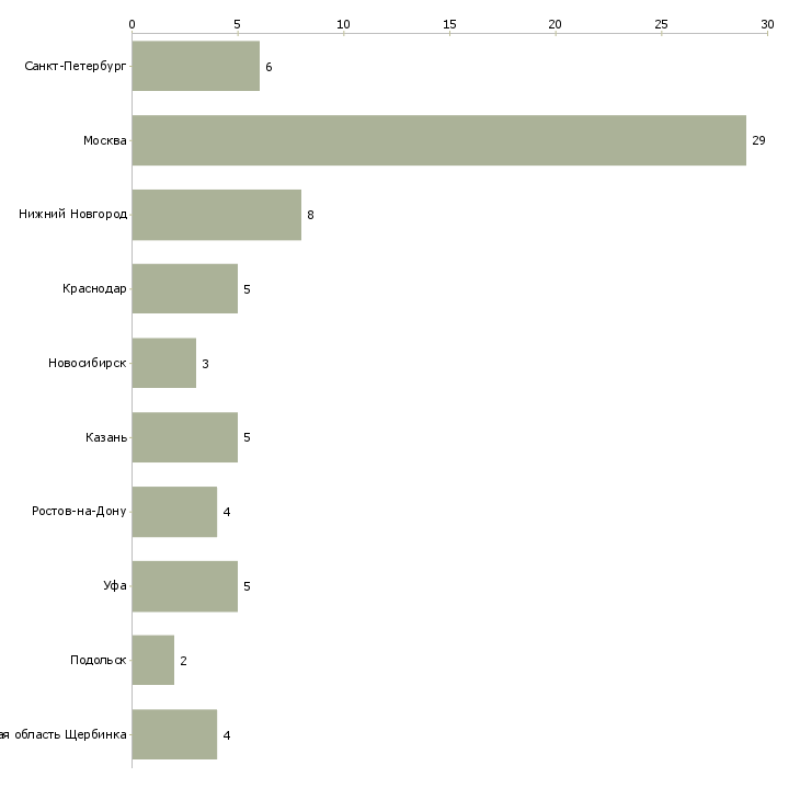 Найти работу менеджер по продажам отопительного оборудования-Число вакансий «менеджер по продажам отопительного оборудования» на сайте в городах Росcии