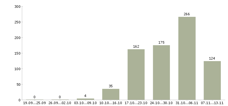 Работа «менеджер продуктового магазина»-Число вакансий «менеджер продуктового магазина» на сайте за 2 месяца