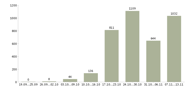 Работа «менеджер проекта в сети»-Число вакансий «менеджер проекта в сети» на сайте за 2 месяца