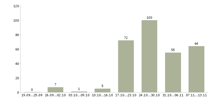 Работа «механик по ремонту автотранспорта»-Число вакансий «механик по ремонту автотранспорта» на сайте за 2 месяца