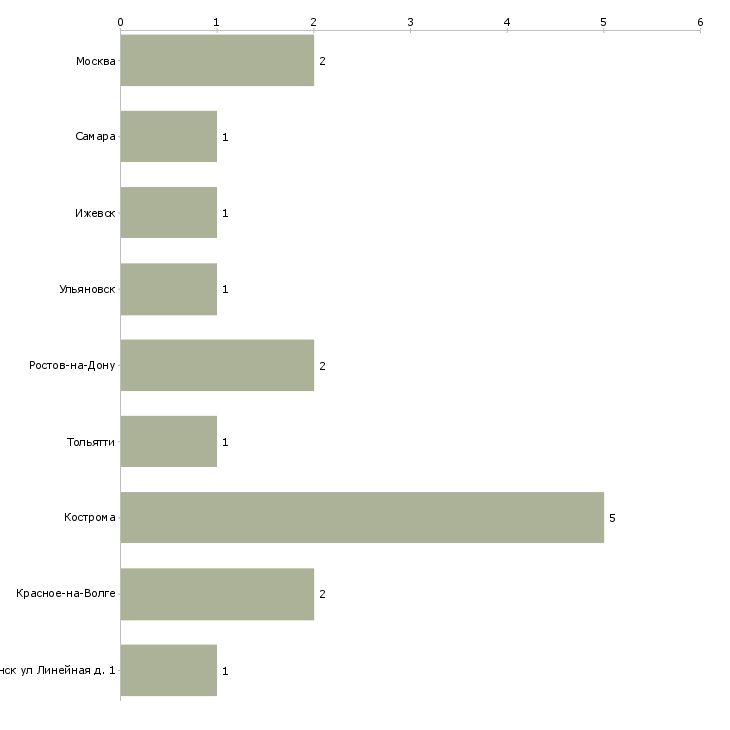 Найти работу модельщик выплавляемых моделей-Число вакансий «модельщик выплавляемых моделей» на сайте в городах Росcии