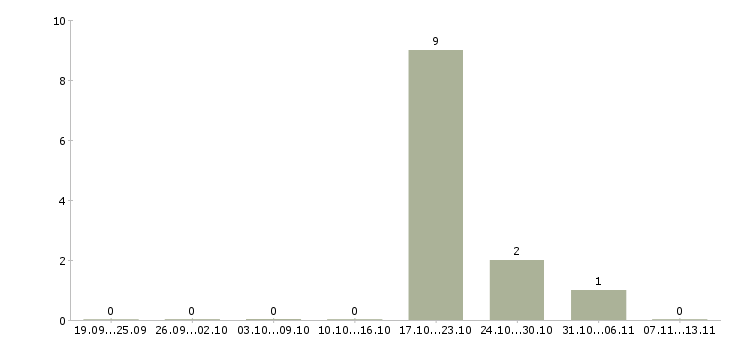 Работа «модельщик выплавляемых моделей»-Число вакансий «модельщик выплавляемых моделей» на сайте за 2 месяца