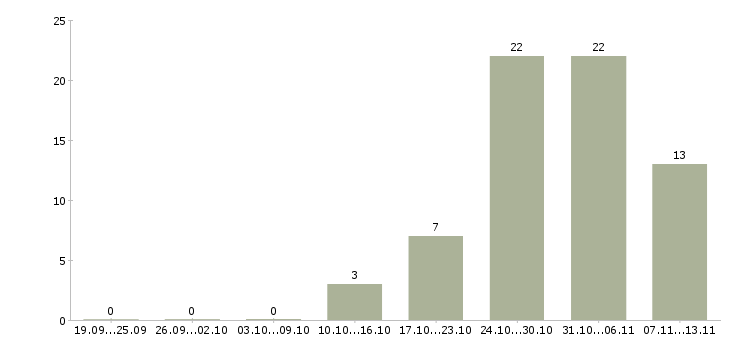 Работа «мойщица в кафе»-Число вакансий «мойщица в кафе» на сайте за 2 месяца