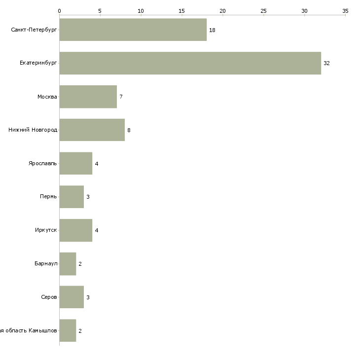 Найти работу мойщица кафе-Число вакансий «мойщица кафе» на сайте в городах Росcии