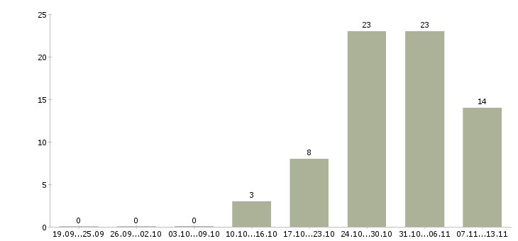 Работа «мойщица кафе»-Число вакансий «мойщица кафе» на сайте за 2 месяца