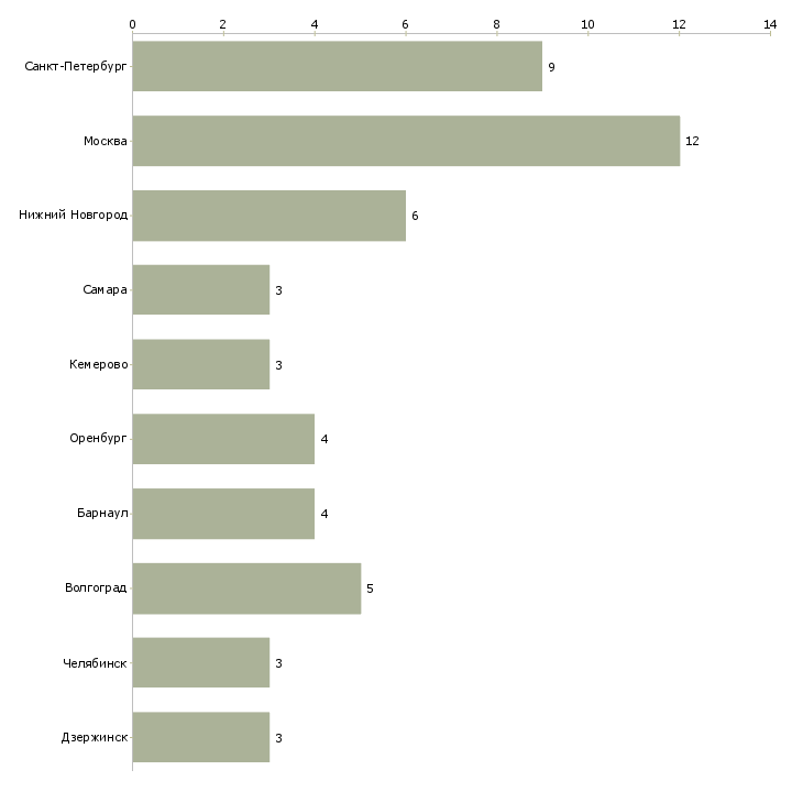 Найти работу начальник кондитерского производства-Число вакансий «начальник кондитерского производства» на сайте в городах Росcии