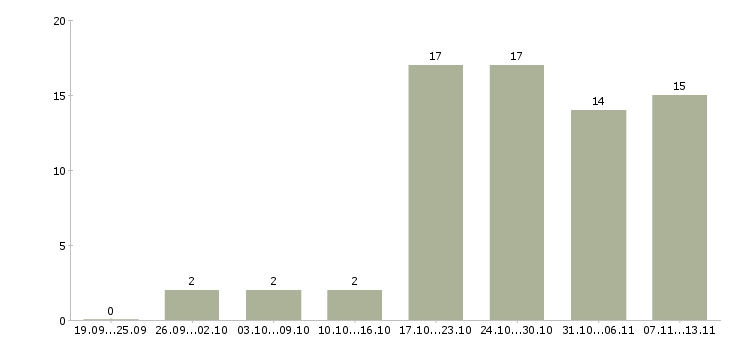 Работа «начальник кондитерского производства»-Число вакансий «начальник кондитерского производства» на сайте за 2 месяца
