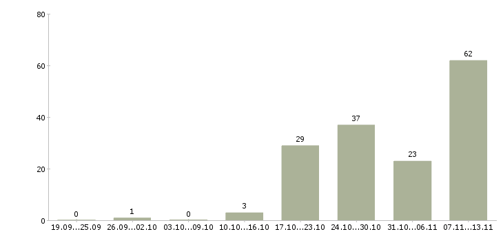 Работа «начальник по хозяйственной части»-Число вакансий «начальник по хозяйственной части» на сайте за 2 месяца