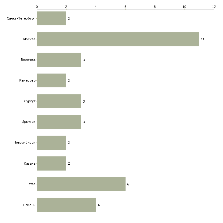 Найти работу начальник сервисного центра-Число вакансий «начальник сервисного центра» на сайте в городах Росcии
