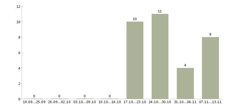 Работа «начальник сервисного центра»-Число вакансий «начальник сервисного центра» на сайте за 2 месяца