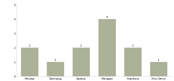 Найти работу начальник теплового района-Число вакансий «начальник теплового района» на сайте в городах Росcии
