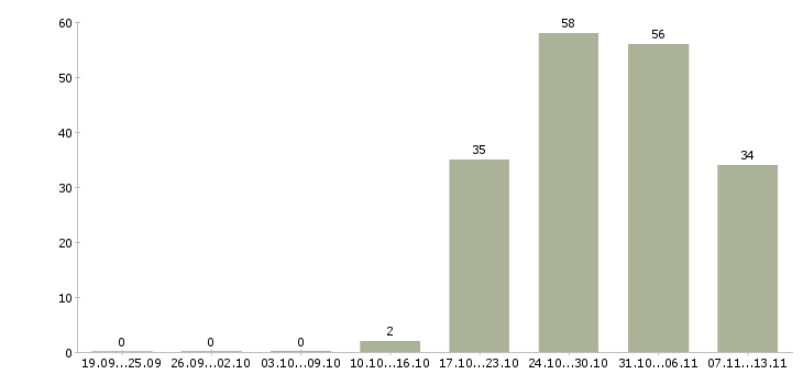 Работа «няня для 2 детей»-Число вакансий «няня для 2 детей» на сайте за 2 месяца