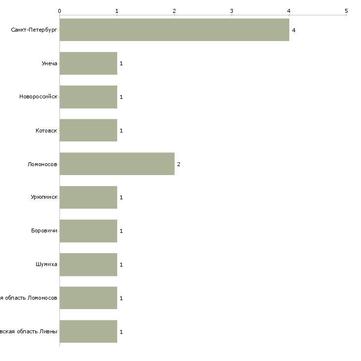 Найти работу обработчики рыбы вахта-Число вакансий «обработчики рыбы вахта» на сайте в городах Росcии