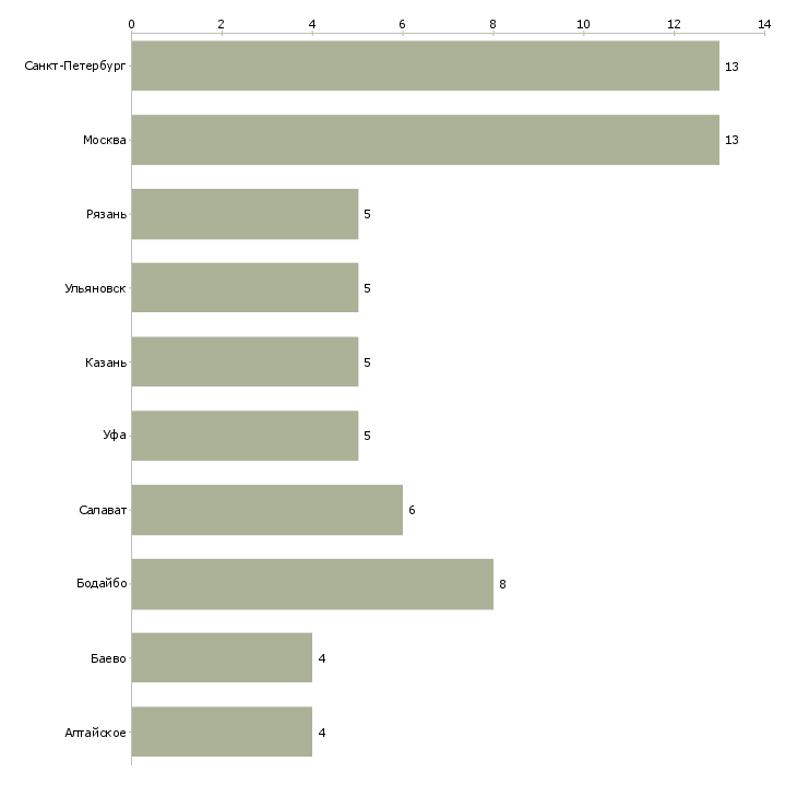 Найти работу оператор на станки без чпу-Число вакансий «оператор на станки без чпу» на сайте в городах Росcии