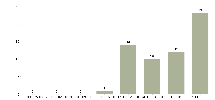 Работа «оператор ресторана доставки»-Число вакансий «оператор ресторана доставки» на сайте за 2 месяца