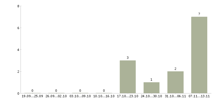 Работа «оператор фронтального погрузчика»-Число вакансий «оператор фронтального погрузчика» на сайте за 2 месяца
