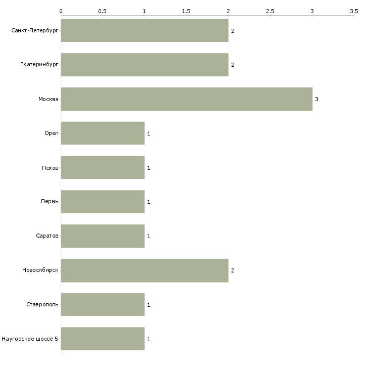 Найти работу организатор учебного процесса-Число вакансий «организатор учебного процесса» на сайте в городах Росcии