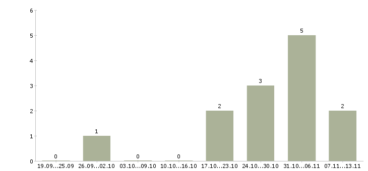 Работа «организатор учебного процесса»-Число вакансий «организатор учебного процесса» на сайте за 2 месяца