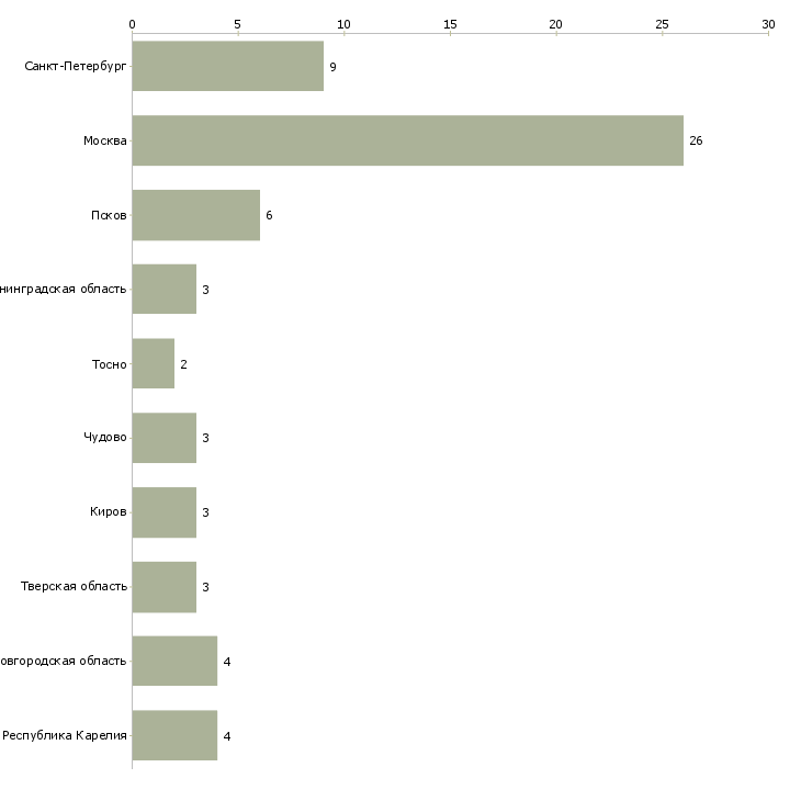 Найти работу охранник стройка вахта-Число вакансий «охранник стройка вахта» на сайте в городах Росcии