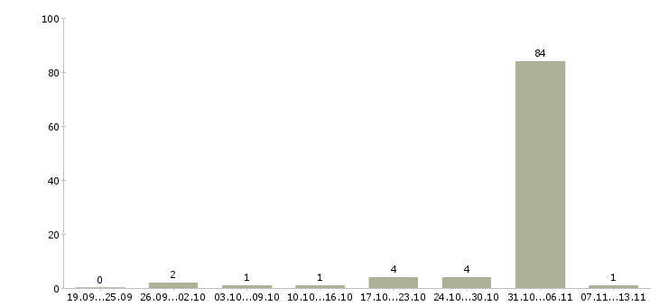 Работа «охранник стройка вахта»-Число вакансий «охранник стройка вахта» на сайте за 2 месяца
