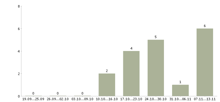 Работа «педагог по робототехнике»-Число вакансий «педагог по робототехнике» на сайте за 2 месяца