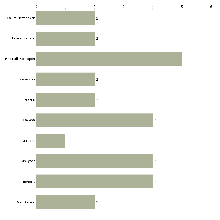 Найти работу повар на базу отдыха-Число вакансий «повар на базу отдыха» на сайте в городах Росcии