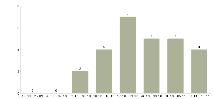 Работа «повар на базу отдыха»-Число вакансий «повар на базу отдыха» на сайте за 2 месяца