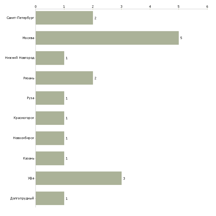Найти работу подменный кассир-Число вакансий «подменный кассир» на сайте в городах Росcии
