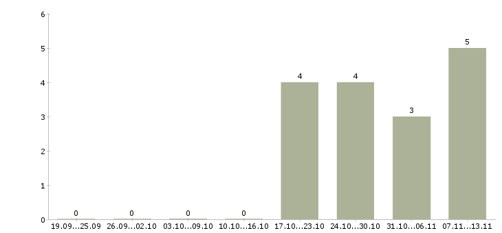 Работа «подменный кассир»-Число вакансий «подменный кассир» на сайте за 2 месяца