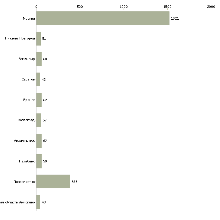 Найти работу подработка не выходя из дома-Число вакансий «подработка не выходя из дома» на сайте в городах Росcии