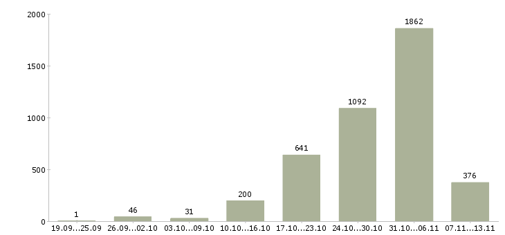 Работа «подработка не выходя из дома»-Число вакансий «подработка не выходя из дома» на сайте за 2 месяца