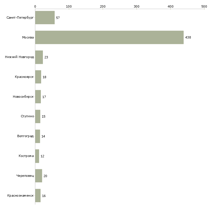 Найти работу подсобный работник-Число вакансий «подсобный работник» на сайте в городах Росcии