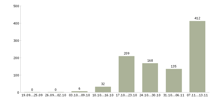 Работа «подсобный работник»-Число вакансий «подсобный работник» на сайте за 2 месяца