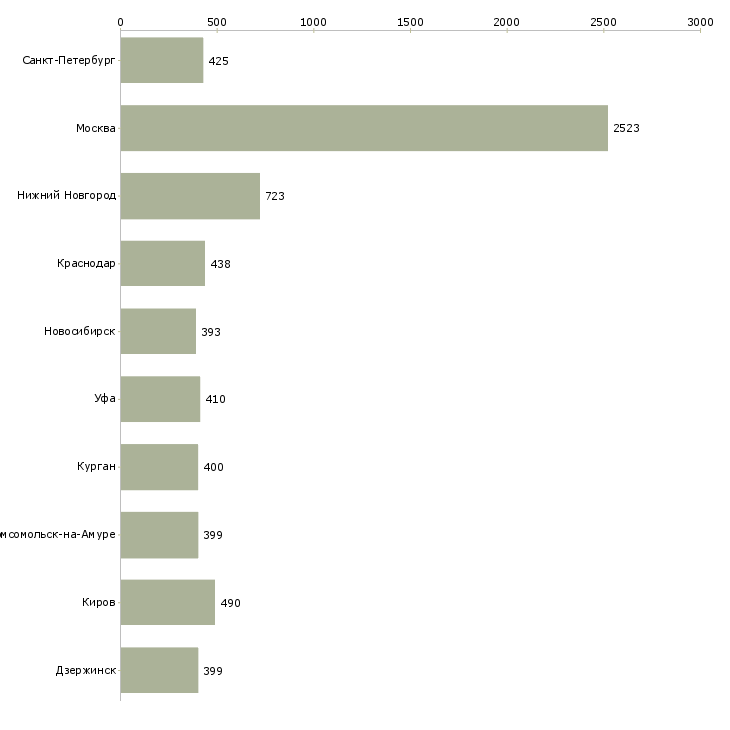 Найти работу помощник руководителя продаж-Число вакансий «помощник руководителя продаж» на сайте в городах Росcии