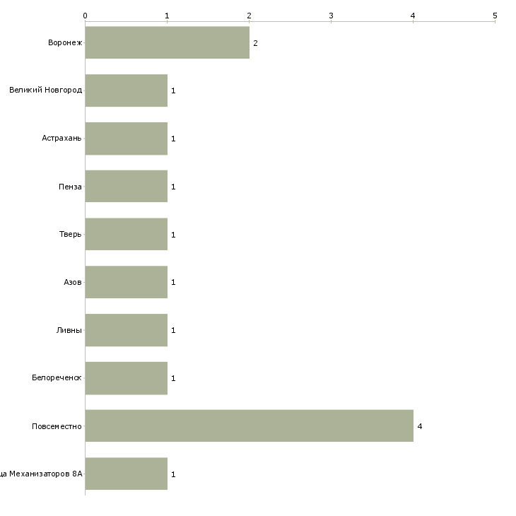 Найти работу построй свой бизнес в интернете-Число вакансий «построй свой бизнес в интернете» на сайте в городах Росcии