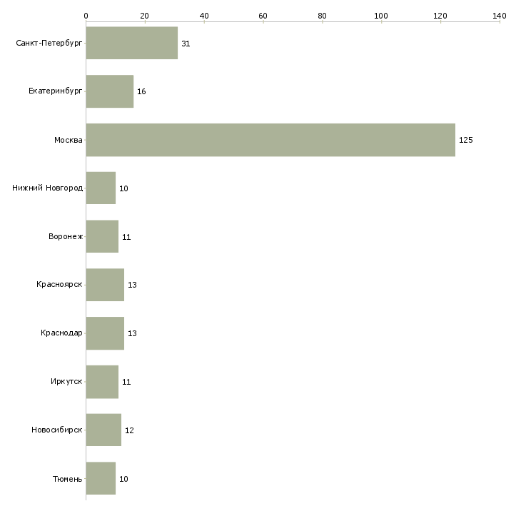 Найти работу представитель по работе с аптеками-Число вакансий «представитель по работе с аптеками» на сайте в городах Росcии