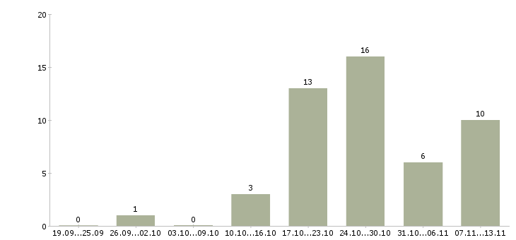 Работа «продавец бармен»-Число вакансий «продавец бармен» на сайте за 2 месяца