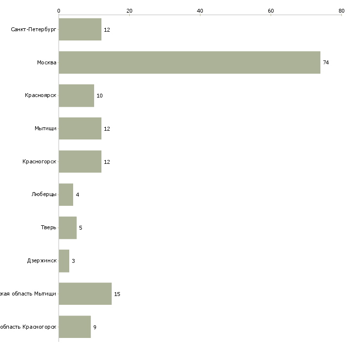 Найти работу продавец консультант в тц июнь-Число вакансий «продавец консультант в тц июнь» на сайте в городах Росcии