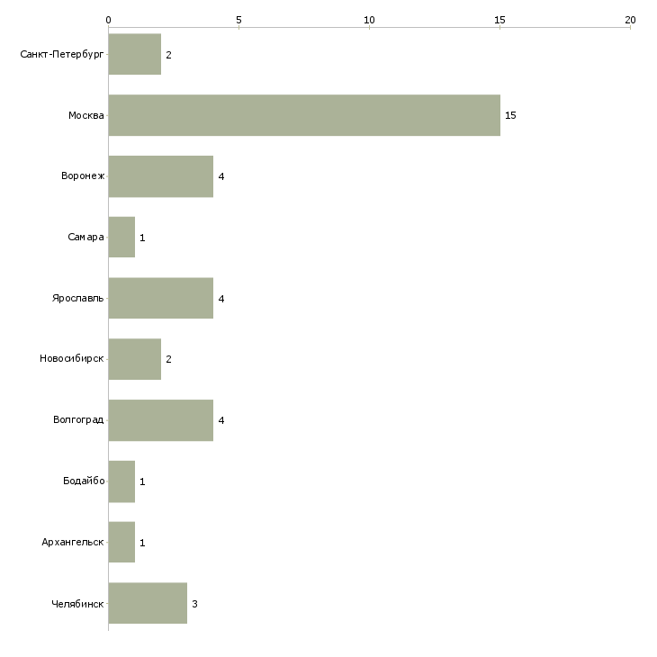 Найти работу продавец стальных дверей-Число вакансий «продавец стальных дверей» на сайте в городах Росcии