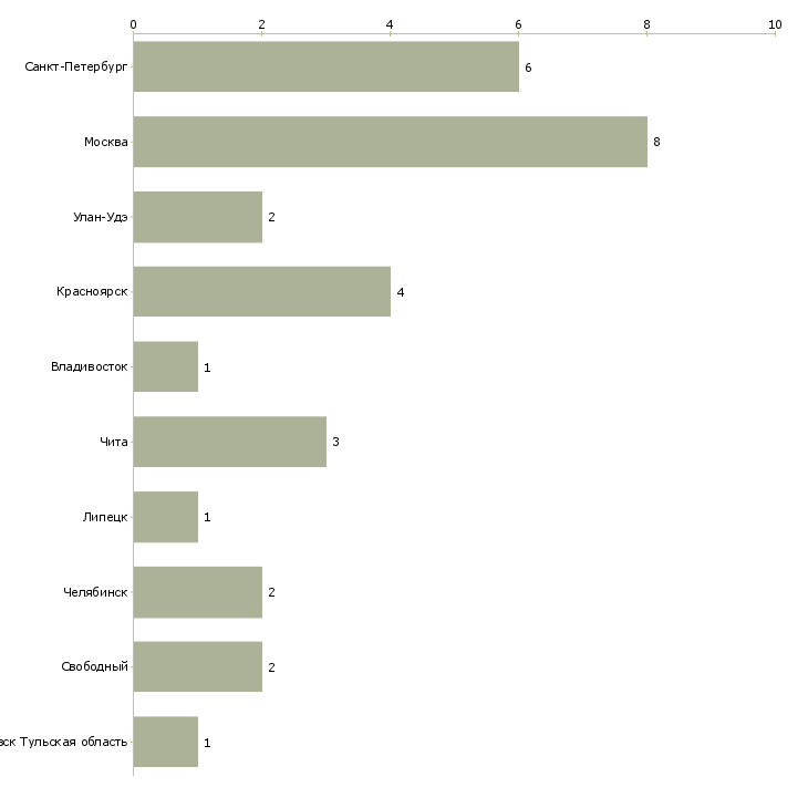 Найти работу работник по озеленению-Число вакансий «работник по озеленению» на сайте в городах Росcии