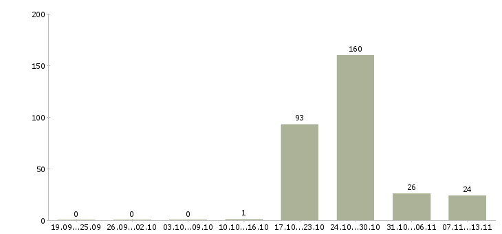 Работа «работник прачечной»-Число вакансий «работник прачечной» на сайте за 2 месяца