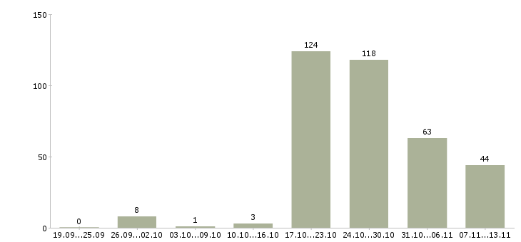 Работа «разнорабочий на временную работу»-Число вакансий «разнорабочий на временную работу» на сайте за 2 месяца