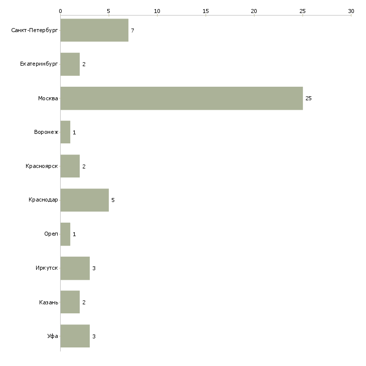 Найти работу руководитель департамента логистики-Число вакансий «руководитель департамента логистики» на сайте в городах Росcии