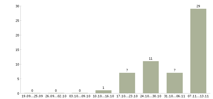 Работа «руководитель департамента логистики»-Число вакансий «руководитель департамента логистики» на сайте за 2 месяца