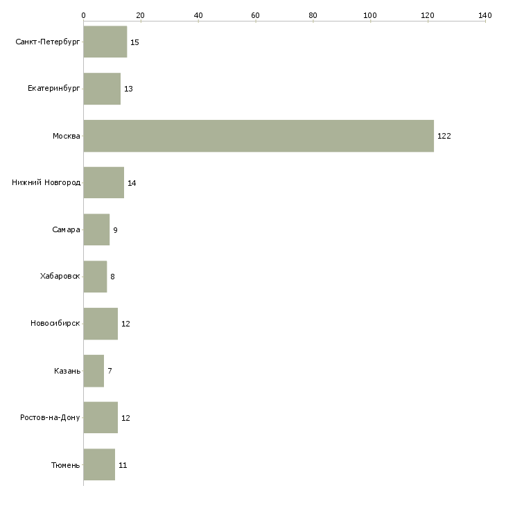 Найти работу руководитель операционного офиса-Число вакансий «руководитель операционного офиса» на сайте в городах Росcии