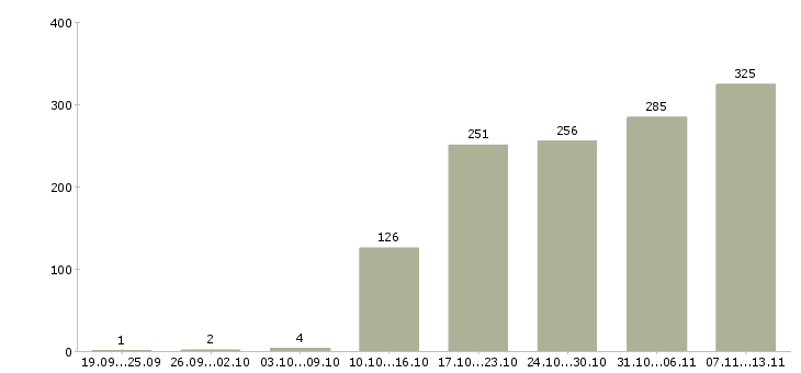 Работа «руководитель отдела интернет продаж»-Число вакансий «руководитель отдела интернет продаж» на сайте за 2 месяца
