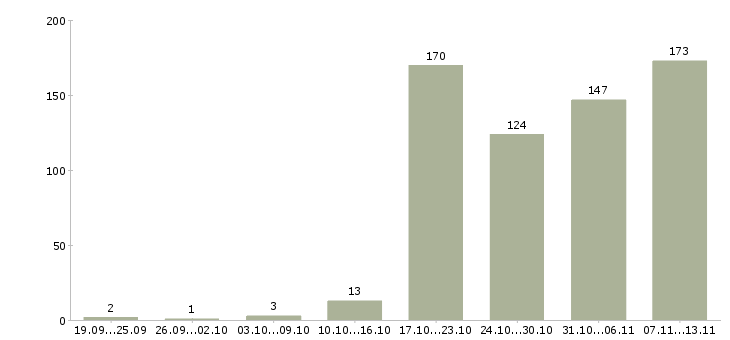 Работа «руководитель отдела обслуживания клиентов»-Число вакансий «руководитель отдела обслуживания клиентов» на сайте за 2 месяца