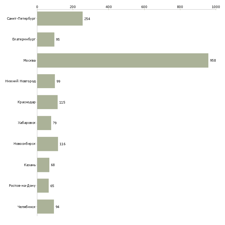 Найти работу руководитель отдела планирования-Число вакансий «руководитель отдела планирования» на сайте в городах Росcии