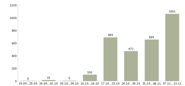 Работа «руководитель отдела планирования»-Число вакансий «руководитель отдела планирования» на сайте за 2 месяца