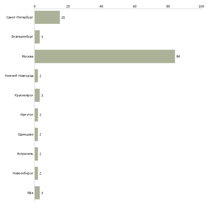 Найти работу руководитель проекта sap-Число вакансий «руководитель проекта sap» на сайте в городах Росcии
